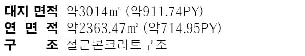 용인 베이커리 카페 면적 구성표 1